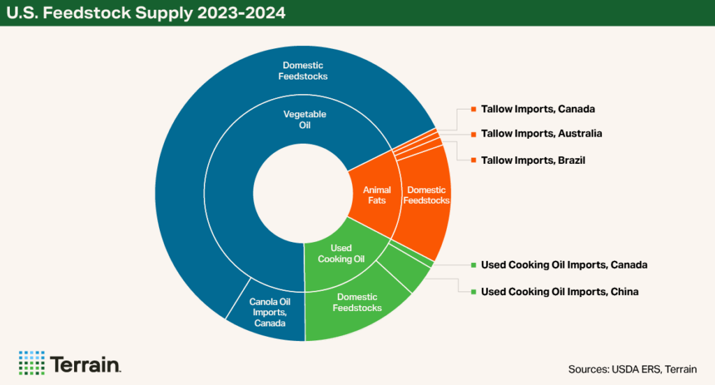 Chart2 Biofuels August 2025 - U.S. Feestock Supply 2023-2024 Chart2 Biofuels August 2025 - U.S. Feestock Supply 2023-2024