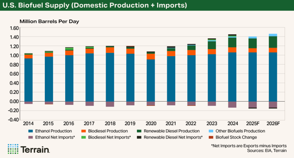 Chart3 Biofuels August 2025 - U.S. Biofuel Supply (Domestic Production + Imports) Chart3 Biofuels August 2025 - U.S. Biofuel Supply (Domestic Production + Imports)