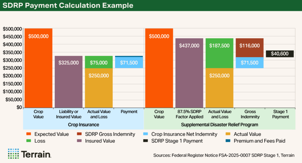 SDRP 2025 Chart - SDRP Payment Calculation Example SDRP 2025 Chart - SDRP Payment Calculation Example
