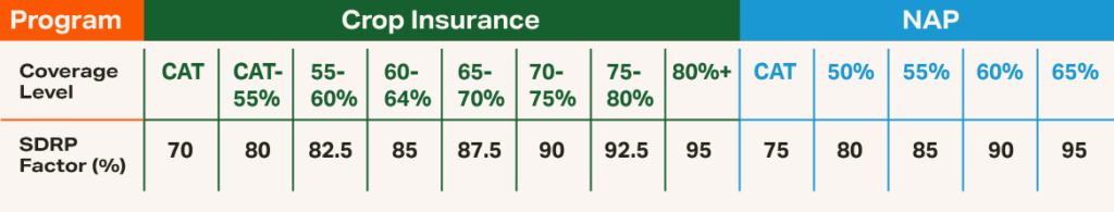 SDRP Table 2025 showing SDRP Coverage Levels with the corresponding SDRP Factor (%) SDRP Table 2025 showing SDRP Coverage Levels with the corresponding SDRP Factor (%)