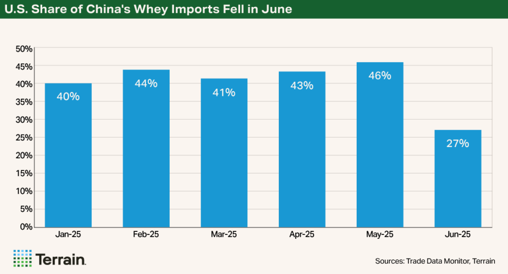 Chart - Progressive Dairy August 2025 - U.S. Share of China's Whey Imports Fell in June Chart - Progressive Dairy August 2025 - U.S. Share of China's Whey Imports Fell in June