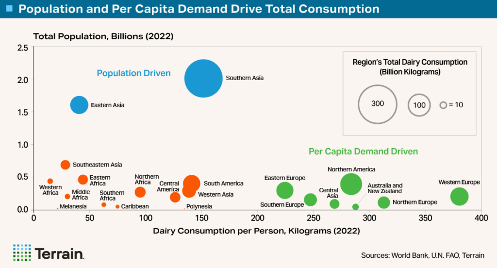 Terrain Big Shrink 6 - Chart 3 - Population and Per Capita Demand Drive Total Consumption