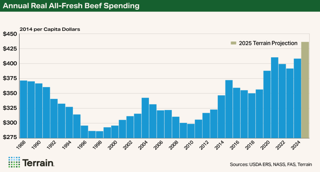 Chart - Drovers September 2025 - Annual Real All Fresh Beef Spending Chart - Drovers September 2025 - Annual Real All Fresh Beef Spending