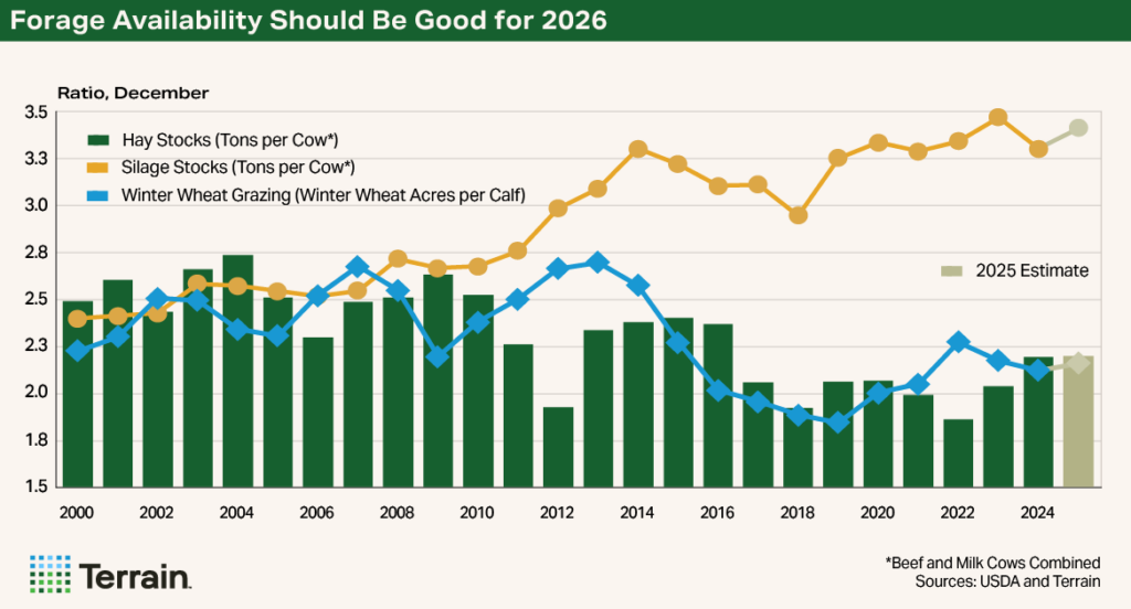 Chart Hay Q4 2025 - Forage Availability Should Be Good for 2026 Chart Hay Q4 2025 - Forage Availability Should Be Good for 2026