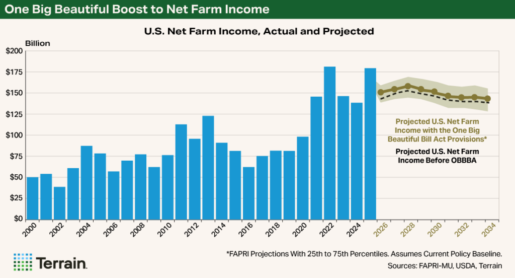 Chart for Hoard's September 2025 - One Big Beautiful Boost to Net Farm Income