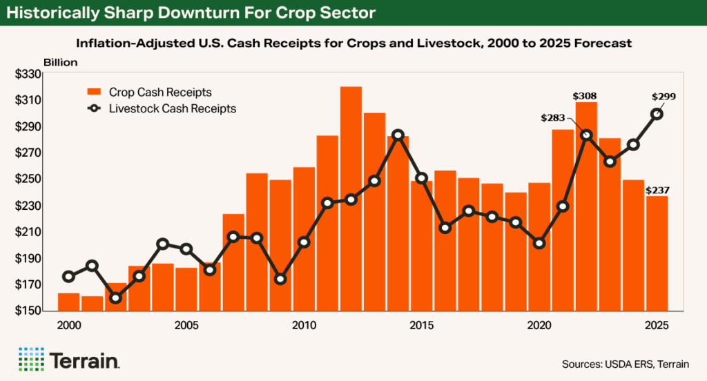 Chart 1 Farm Economy - Historically Sharp Downturn For Crop Sector