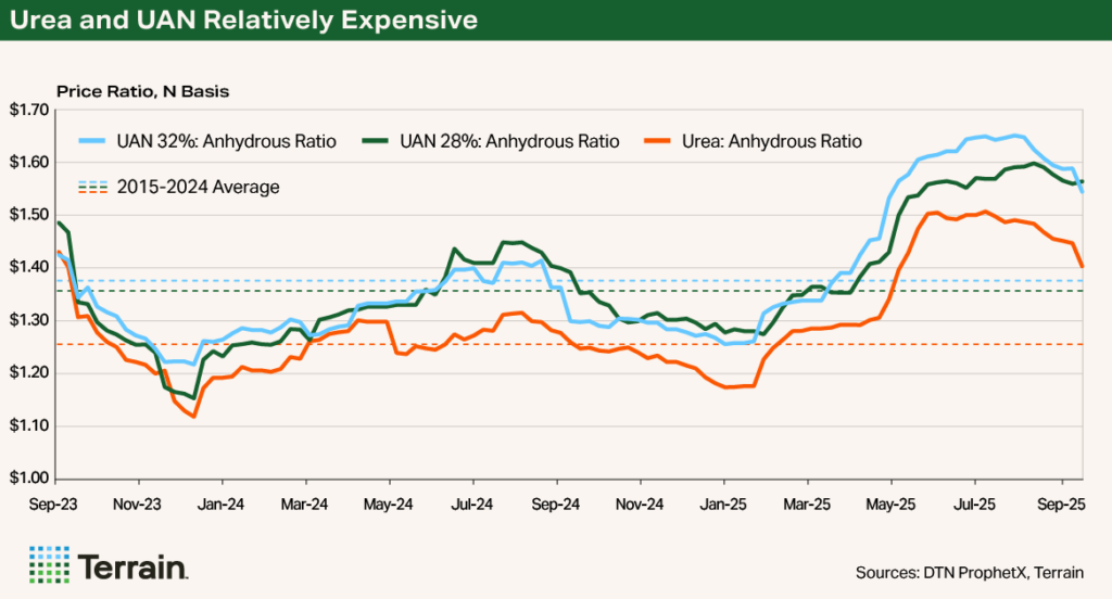 Chart 1 Input Costs Q4 2025 - Urea and UAN Relatively Expensive Chart 1 Input Costs Q4 2025 - Urea and UAN Relatively Expensive