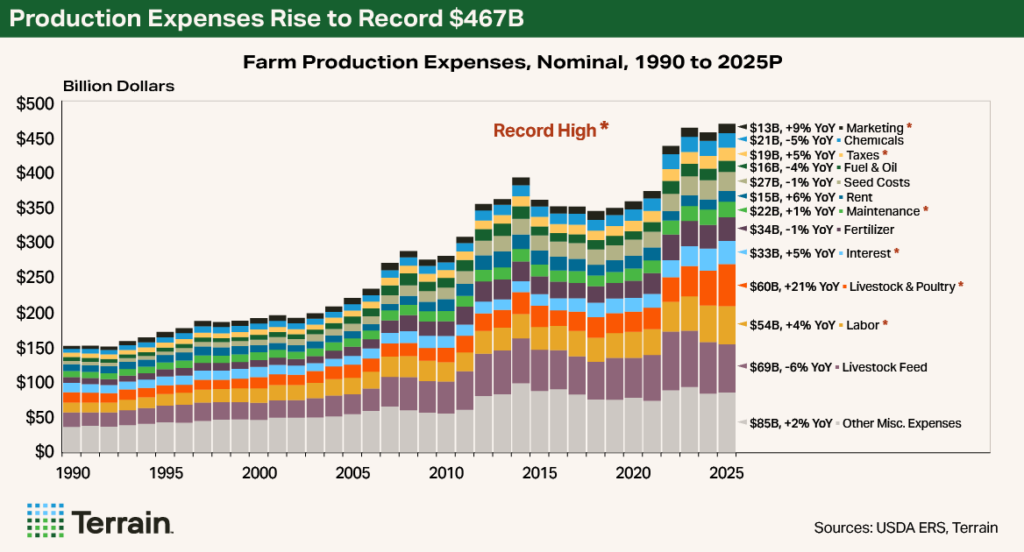 Chart 2 Farm Economy - Production Expenses Rise To Record $467B