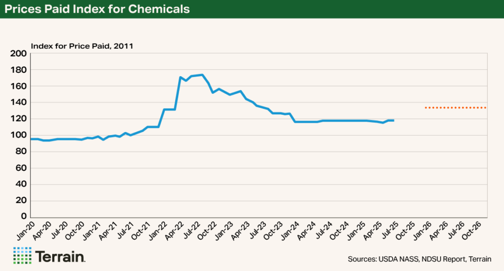 Chart 2 Input Costs Q4 2025 - Prices Paid Index for Chemicals Chart 2 Input Costs Q4 2025 - Prices Paid Index for Chemicals