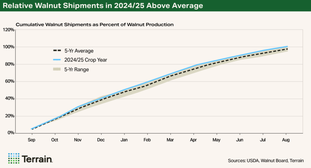 Chart 2 Walnuts Q4 2025 - Relative Walnut Shipments in 2024/25 Above Average