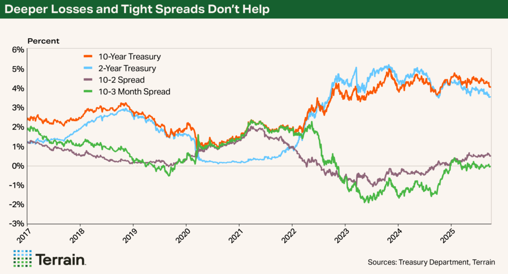 Chart 3 Farm Economy - Deeper Losses and Tight Spreads Don't Help