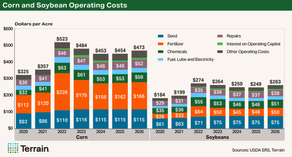 Chart 3 Input Costs Q4 2025 - Corn and Soybean Operating Costs Chart 3 Input Costs Q4 2025 - Corn and Soybean Operating Costs