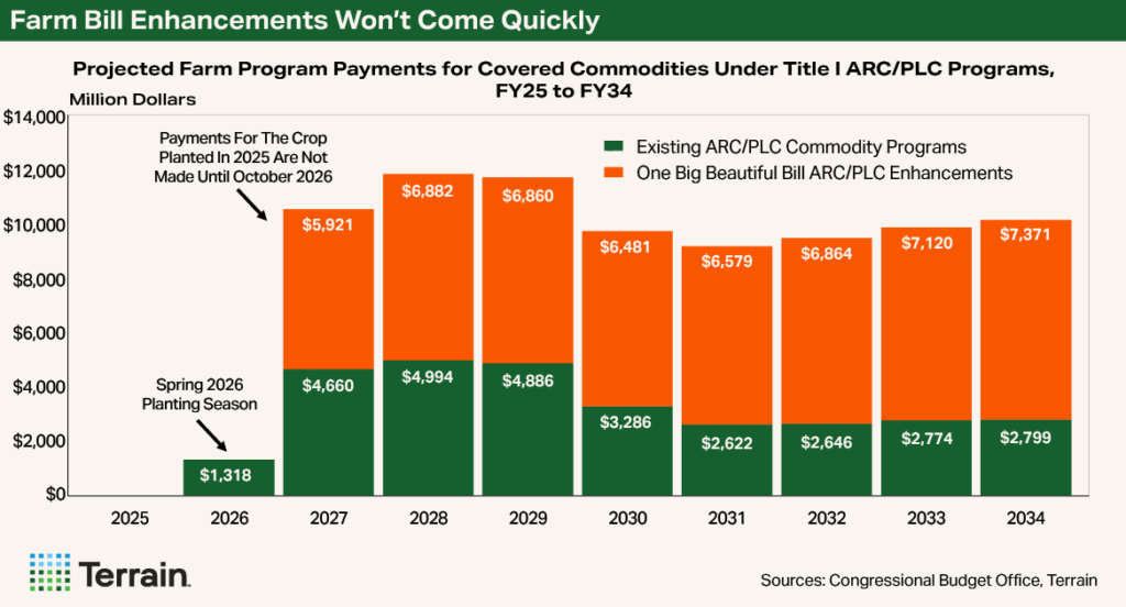 Chart 4 Farm Economy - Farm Bill Enhancements Won't Come Quickly