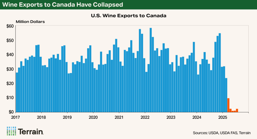 Chart 5 Farm Economy - Wine Exports to Canada Have Collapsed