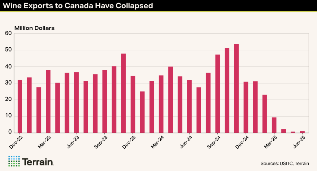Winescape Fall 2025 Chart 1 - Wine Exports to Canada Have Collapsed Winescape Fall 2025 Chart 1 - Wine Exports to Canada Have Collapsed