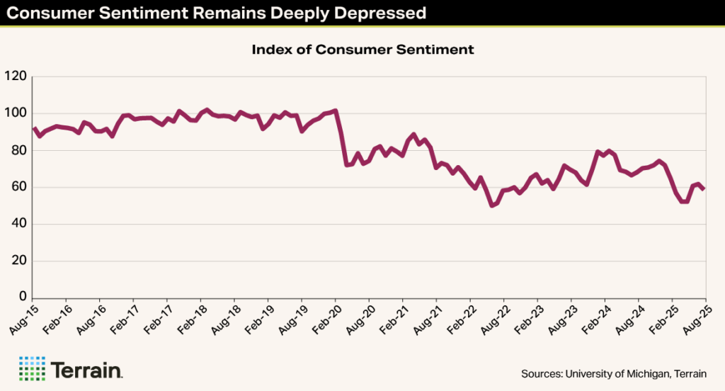 Winescape Fall 2025 Chart 2 - Consumer Sentiment Remains Deeply Depressed Winescape Fall 2025 Chart 2 - Consumer Sentiment Remains Deeply Depressed
