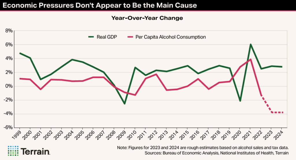 Winescape Fall 2025 TT Chart 1 - Economic Pressures Don't Appear to Be the Main Cause Winescape Fall 2025 TT Chart 1 - Economic Pressures Don't Appear to Be the Main Cause