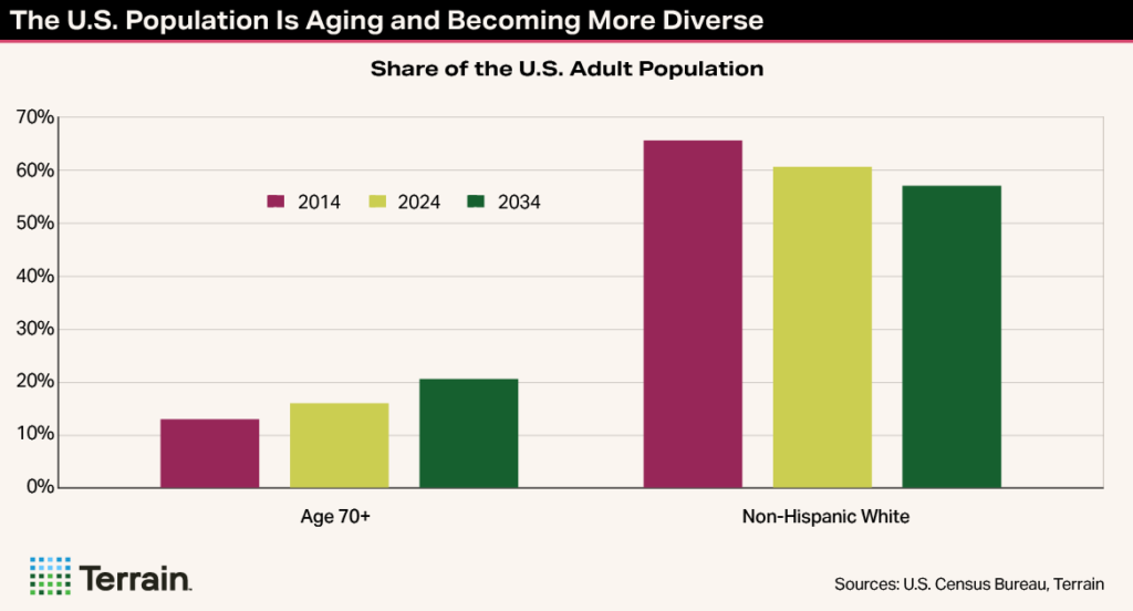 Winescape Fall 2025 TT Chart 2 - The U.S. Is Aging and Becoming More Diverse Winescape Fall 2025 TT Chart 2 - The U.S. Is Aging and Becoming More Diverse