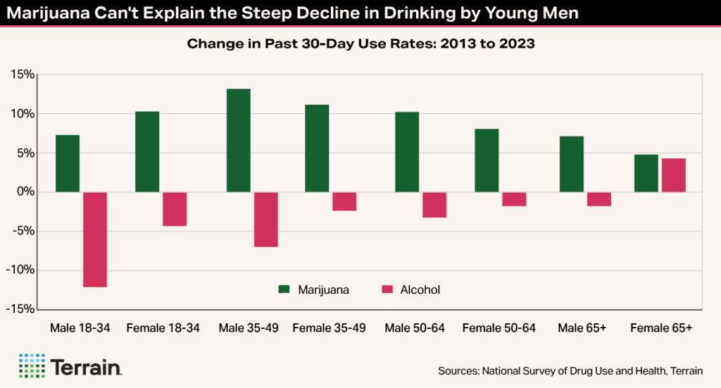 Winescape Fall 2025 TT Chart 3 - Marijuana Can't Explain the Steep Decline in Drinking by Young Men Winescape Fall 2025 TT Chart 3 - Marijuana Can't Explain the Steep Decline in Drinking by Young Men