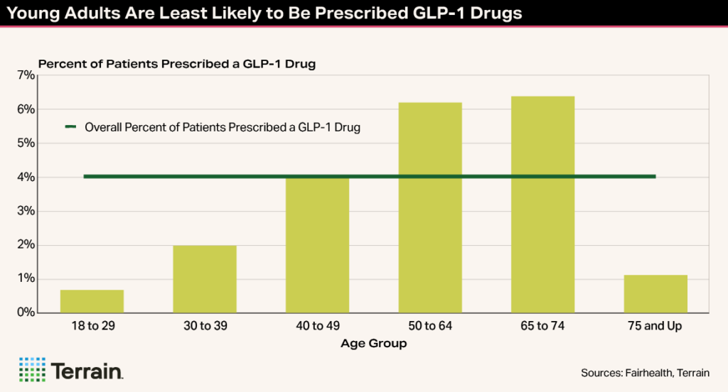 Winescape Fall 2025 TT Chart 4 - Young Adults Are Least Likely to Be Prescribed GLP-1 Drugs Winescape Fall 2025 TT Chart 4 - Young Adults Are Least Likely to Be Prescribed GLP-1 Drugs