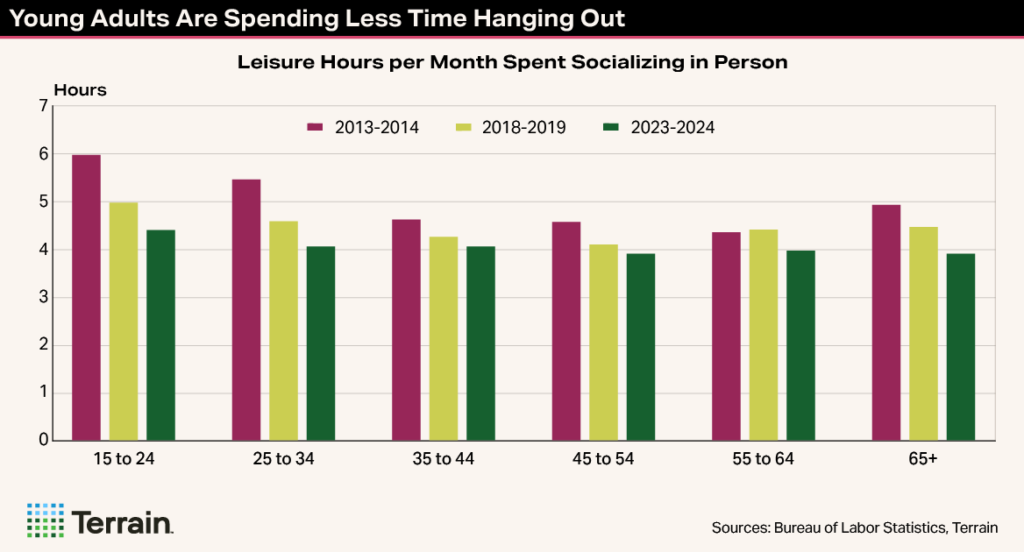 Winescape Fall 2025 TT Chart 5 - Young Adults Are Spending Less Time Hanging Out Winescape Fall 2025 TT Chart 5 - Young Adults Are Spending Less Time Hanging Out