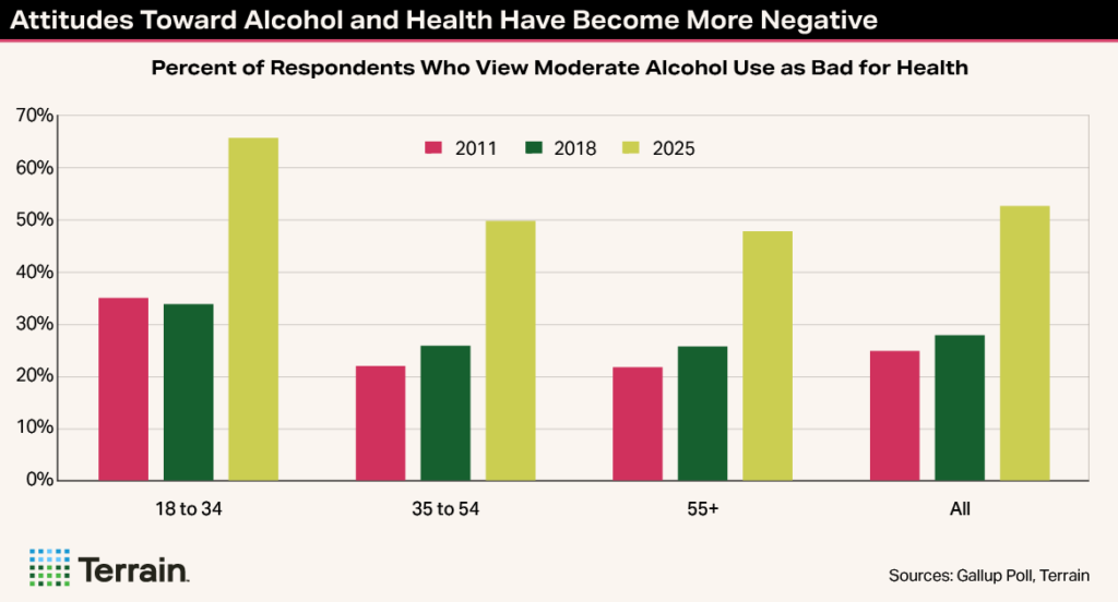Winescape Fall 2025 TT Chart 6 - Attitudes Toward Alcohol and Health Have Become More Negative Winescape Fall 2025 TT Chart 6 - Attitudes Toward Alcohol and Health Have Become More Negative