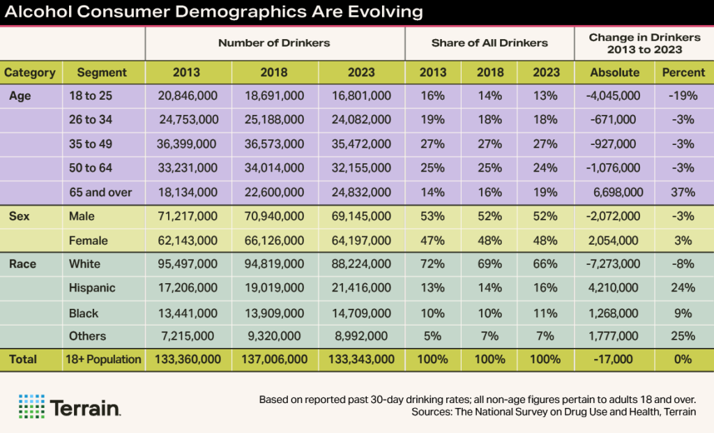 Trending Topic Table Summer2025 - Alcohol Consumer Demographics Are Evolving