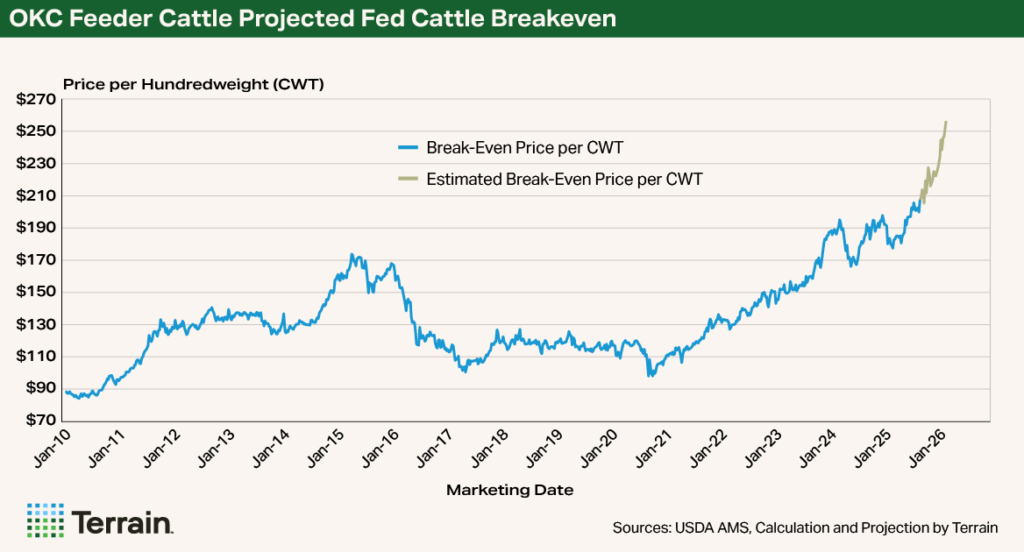 Chart Beef Q4 2025 - OKC Feeder Cattle Projected Fed Cattle Breakeven Chart Beef Q4 2025 - OKC Feeder Cattle Projected Fed Cattle Breakeven