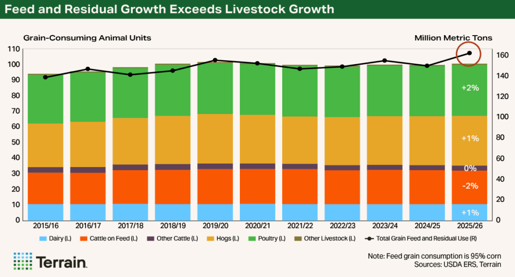 Chart Corn Q4 2025 - Feed and Residual Growth Exceeds Livestock Growth