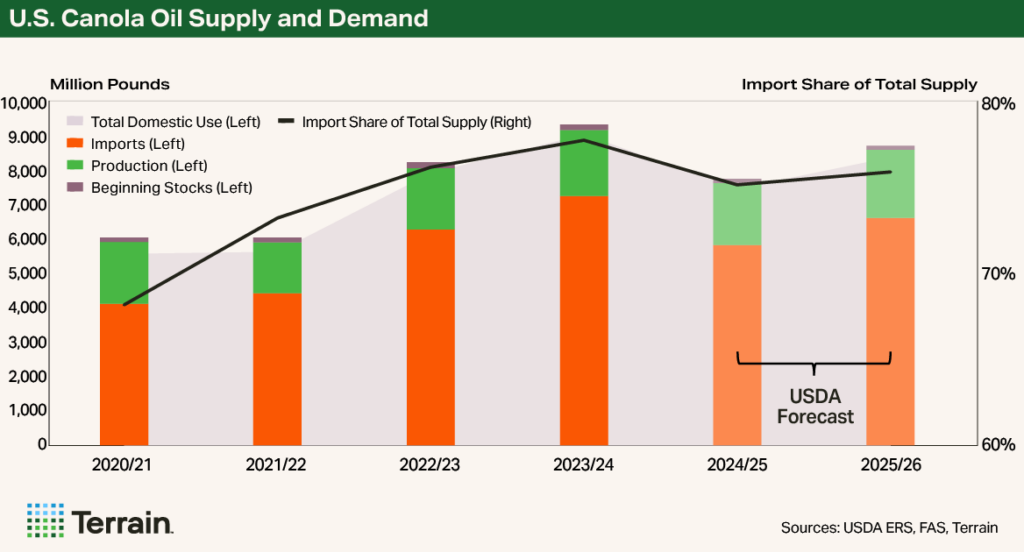 Chart 1 Canola Q4 2025 - U.S. Canola Oil Supply and Demand