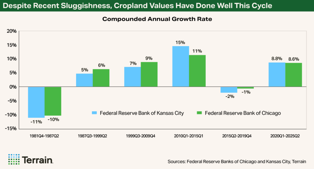 Rural Economist Fall 2025 - Chart 1 Despite Recent Sluggishness, Cropland Values Have Done Well This Cycle