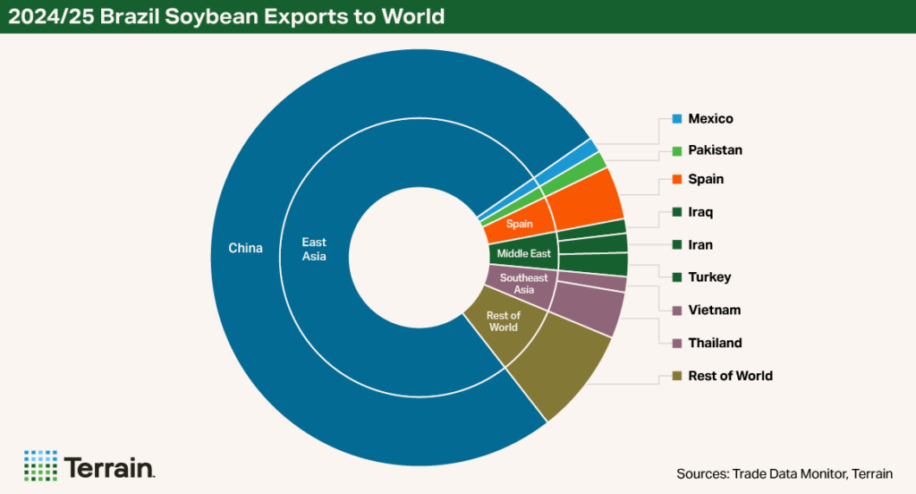 Chart 1 Soybean Q4 2025 - 2024/25 Brazil Soybean Exports to World
