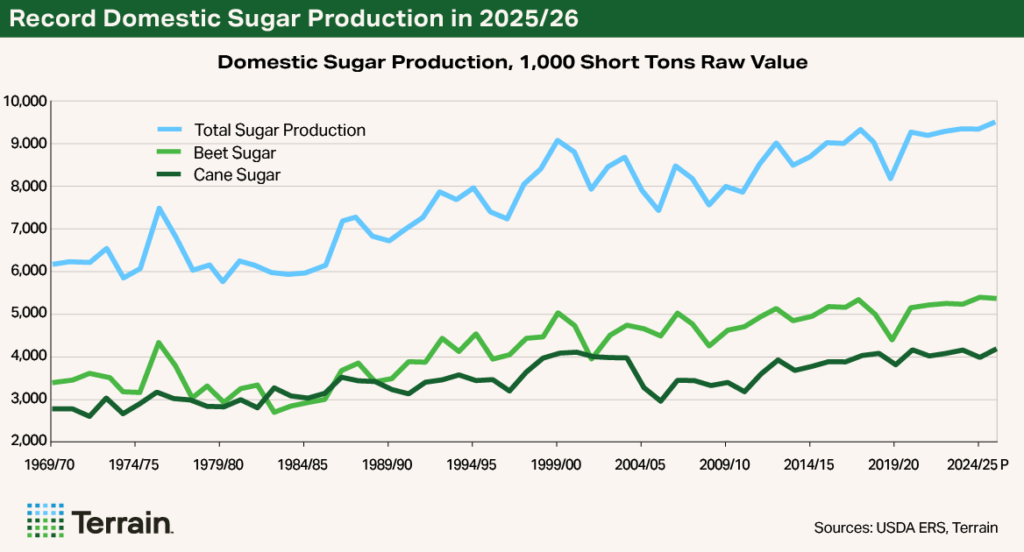 Chart 1 Sugar beets Q4 2025 - Record Domestic Sugar Production in 2025/26