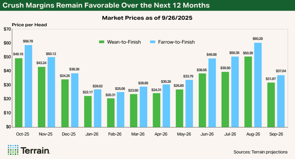 Chart 1 Swine Q4 2025 - Crush Margins Remain Favorable Over the Next 12 Months Chart 1 Swine Q4 2025 - Crush Margins Remain Favorable Over the Next 12 Months