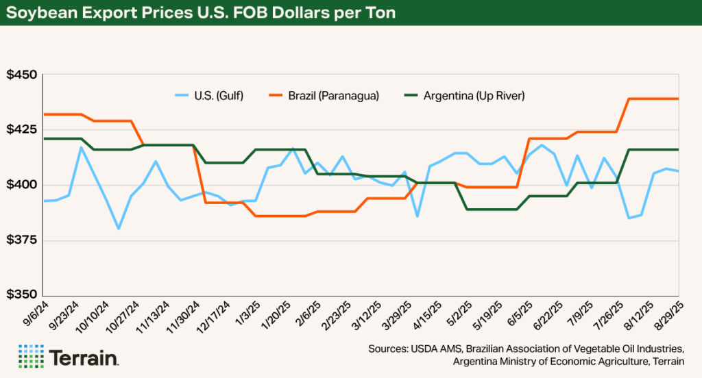 Chart 2 Soybean Q4 2025 - Soybean Export Prices U.S. FOB Dollars per Ton