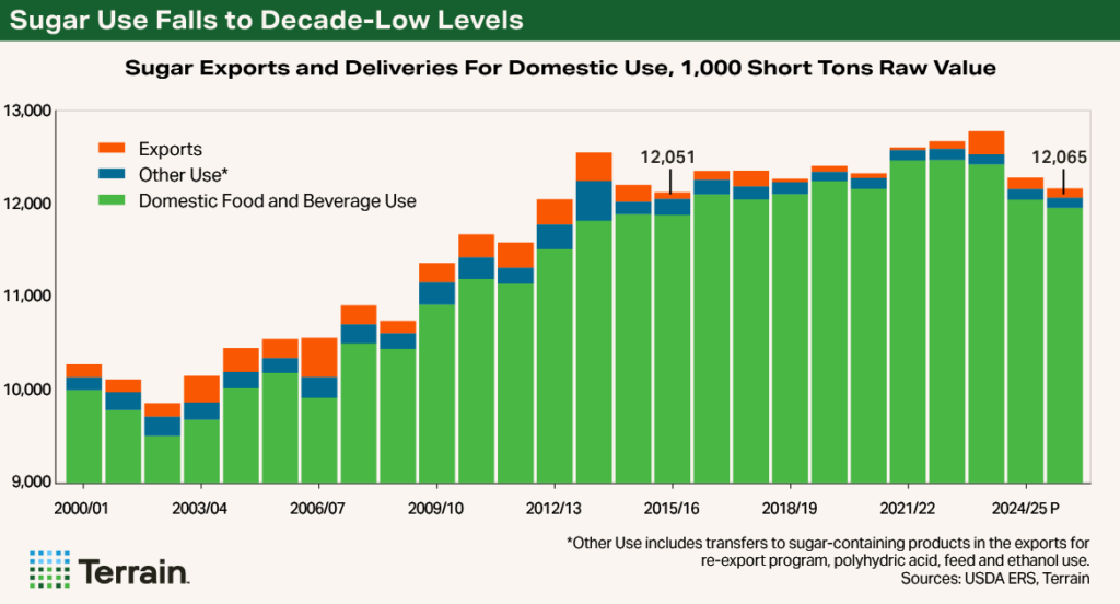Chart 2 Sugar beets Q4 2025 - Sugar Falls to Decade-Low Levels