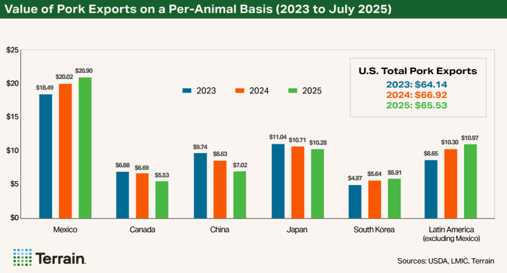 Chart 2 Swine Q4 2025 - Value of Pork Exports on a Per-Animal Basis (2023 to July 2025) Chart 2 Swine Q4 2025 - Value of Pork Exports on a Per-Animal Basis (2023 to July 2025)