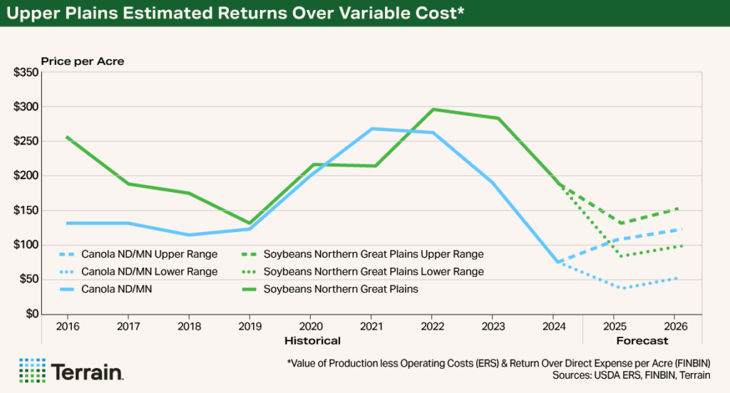 Chart 3 Canola Q4 2025 - Upper Plains Estimated Returns Over Variable Cost