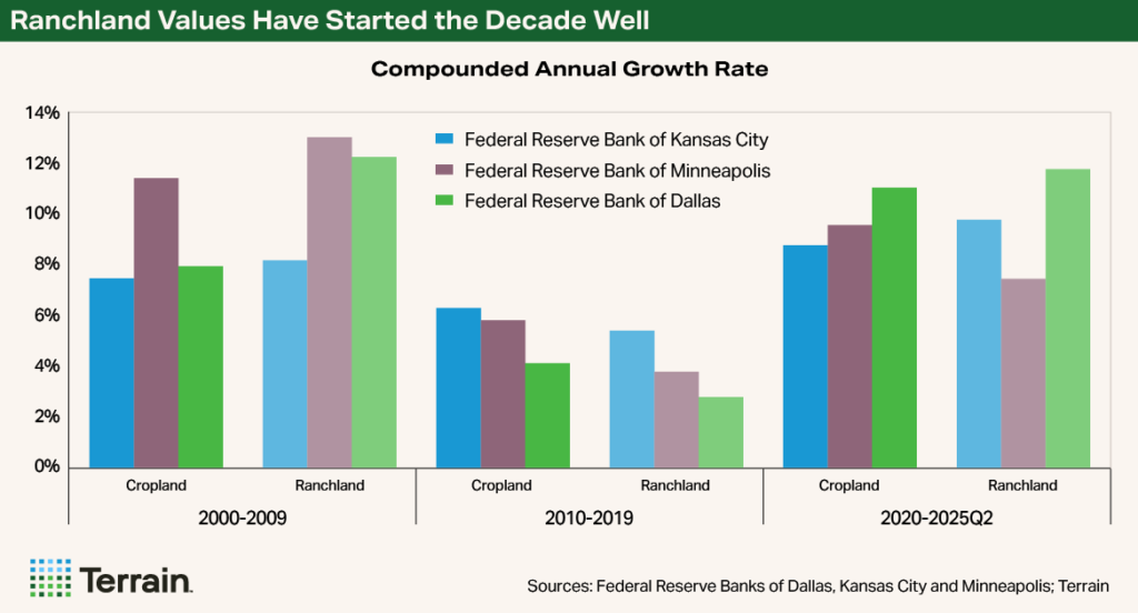 Rural Economist Fall 2025 - Chart 3 Ranchland Values Have Started the Decade Well