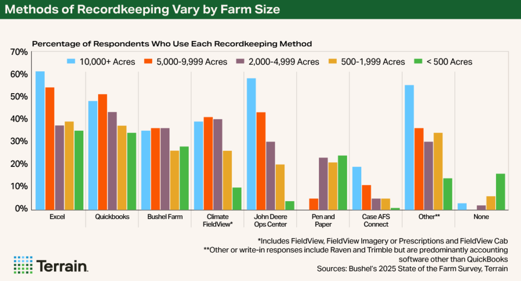 Scaling Smart October 2025 - Chart 3 Methods of Recordkeeping Vary by Farm Size