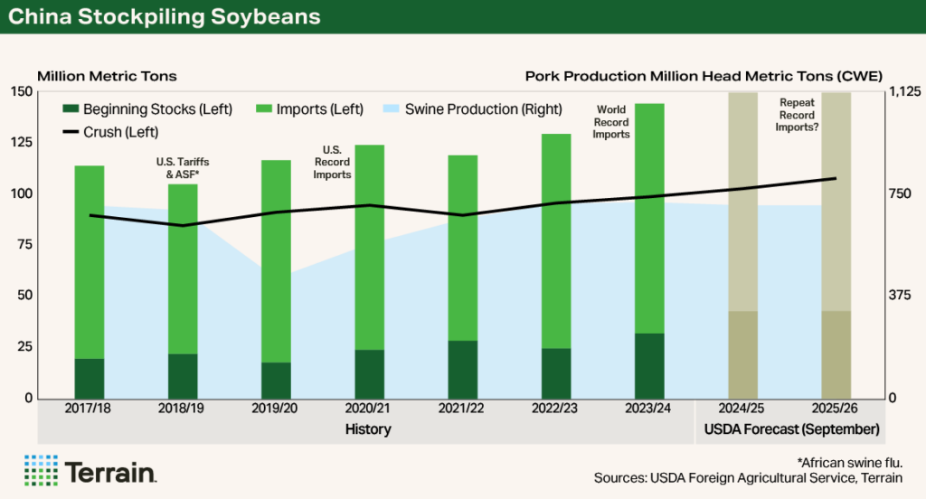 Chart 3 Soybean Q4 2025 - China Stockpiling Soybeans