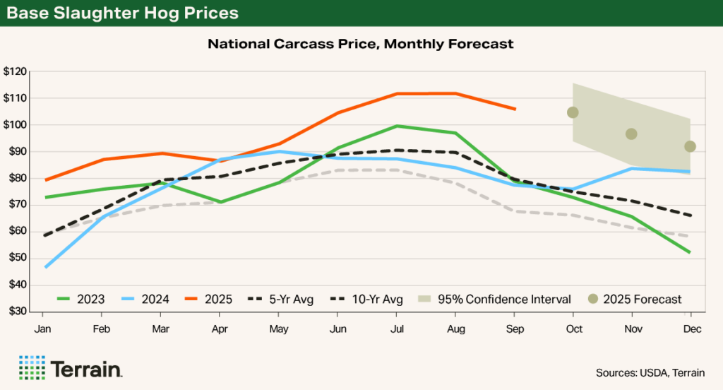 Chart 2 Swine Q4 2025 - Base Slaughter Hog Prices Chart 2 Swine Q4 2025 - Base Slaughter Hog Prices