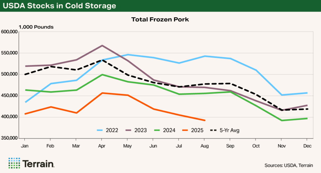 Chart 4 Swine Q4 2025 - USDA Stocks in Cold Storage Chart 4 Swine Q4 2025 - USDA Stocks in Cold Storage