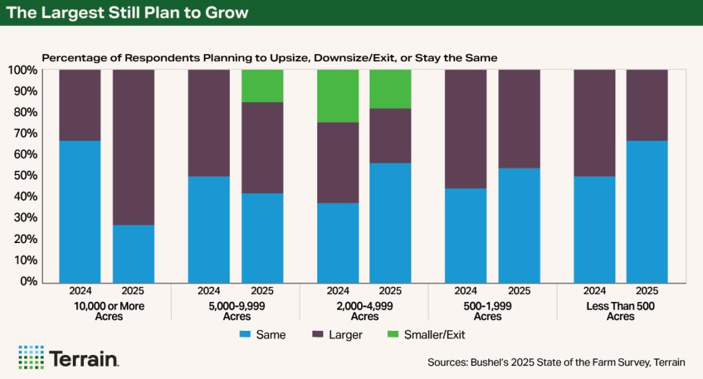 Scaling Smart October 2025 - Chart 5 The Largest Still Plan to Grow