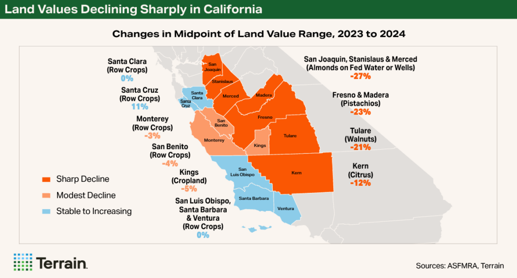Rural Economist Fall 2025 - Map showing Land Values Declining Sharply in California