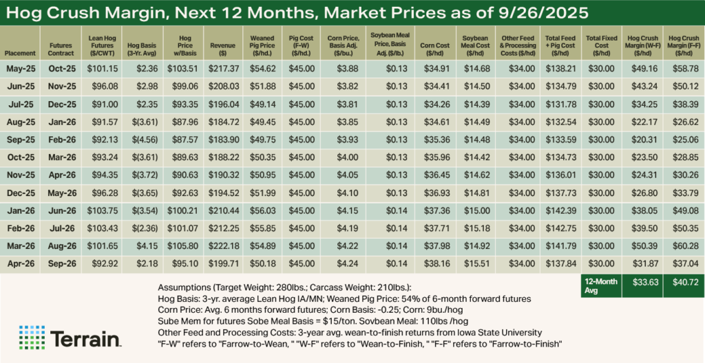 Appendix Table Swine Q4 2025 - Hog Crush Margin, Next 12 Months, Market Prices as of 9/26/2025 Appendix Table Swine Q4 2025 - Hog Crush Margin, Next 12 Months, Market Prices as of 9/26/2025