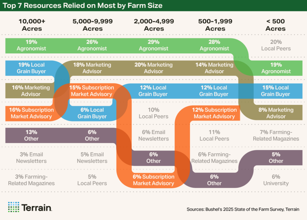 Scaling Smart October 2025 - Table 2 Top 7 Resources Relied on Most by Farm Size