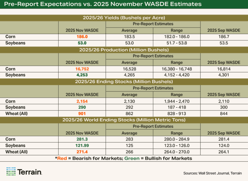 Terrain WASDE Nov 2025 Table - Pre-Export Expectations vs. 2025 November WASDE Estimates