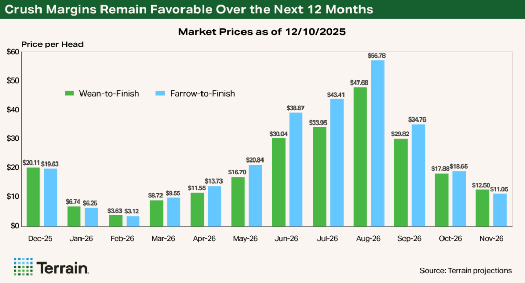 Q1 2026 Swine Chart 1 - Crush Margins Remain Favorable Over the Next 12 Months Q1 2026 Swine Chart 1 - Crush Margins Remain Favorable Over the Next 12 Months