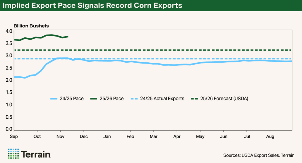 Q1 2026 Corn Chart 1 - Implied Export Pace Signals Record Corn Exports Q1 2026 Corn Chart 1 - Implied Export Pace Signals Record Corn Exports